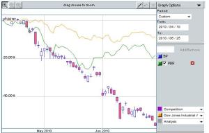 bp vs djia vs pbr